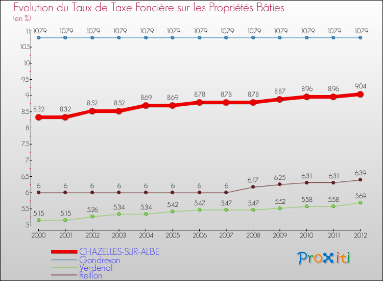 Evolution du taux de la taxe foncière sur le bati pour CHAZELLES-SUR-ALBE et les communes proches de 2000 à 2012 Comparaison des taux de taxe foncière sur le bati pour CHAZELLES-SUR-ALBE et les communes voisines de 2000 à 2012