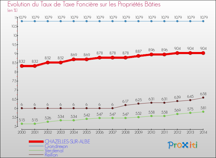 Evolution du taux de la taxe foncière sur le bati pour CHAZELLES-SUR-ALBE et les communes proches de 2000 à 2014 Comparaison des taux de taxe foncière sur le bati pour CHAZELLES-SUR-ALBE et les communes voisines de 2000 à 2014