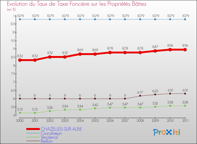 Evolution du taux de la taxe foncière sur le bati pour CHAZELLES-SUR-ALBE et les communes proches Comparaison des taux de taxe foncière sur le bati pour CHAZELLES-SUR-ALBE et les communes voisines
