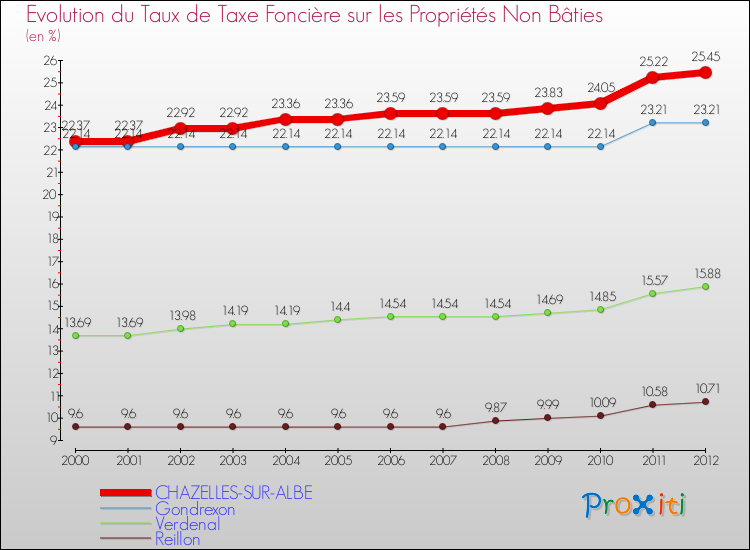 Evolution du taux de la taxe foncière sur les immeubles et terrains non batis pour CHAZELLES-SUR-ALBE et les communes proches de 2000 à 2012 Comparaison des taux de la taxe foncière sur les immeubles et terrains non batis pour CHAZELLES-SUR-ALBE et les communes voisines de 2000 à 2012