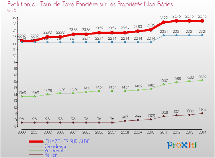 Evolution du taux de la taxe foncière sur les immeubles et terrains non batis pour CHAZELLES-SUR-ALBE et les communes proches de 2000 à 2014 Comparaison des taux de la taxe foncière sur les immeubles et terrains non batis pour CHAZELLES-SUR-ALBE et les communes voisines de 2000 à 2014
