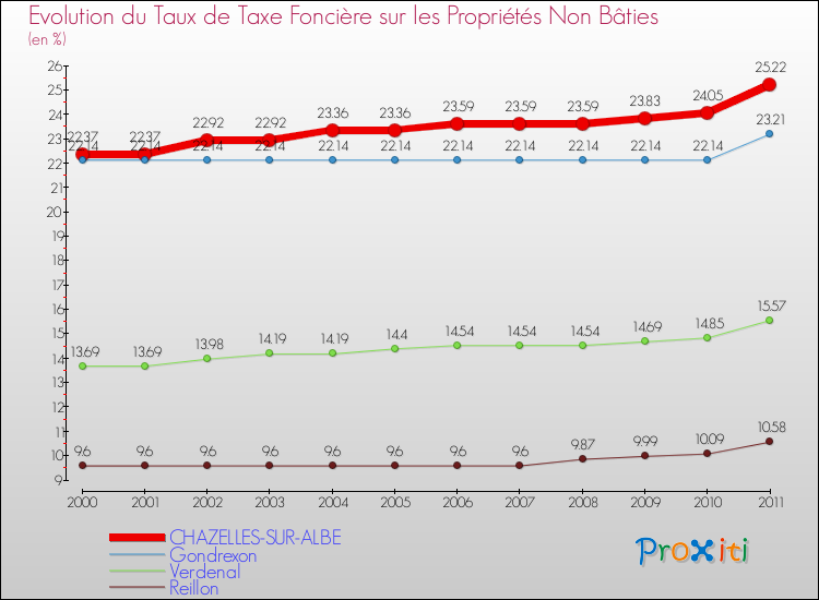 Evolution du taux de la taxe foncière sur les immeubles et terrains non batis pour CHAZELLES-SUR-ALBE et les communes proches Comparaison des taux de la taxe foncière sur les immeubles et terrains non batis pour CHAZELLES-SUR-ALBE et les communes voisines
