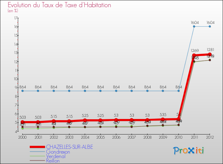 Evolution du taux de la taxe d'habitation pour CHAZELLES-SUR-ALBE et les communes proches Comparaison des taux de la taxe d'habitation pour CHAZELLES-SUR-ALBE et les communes voisines