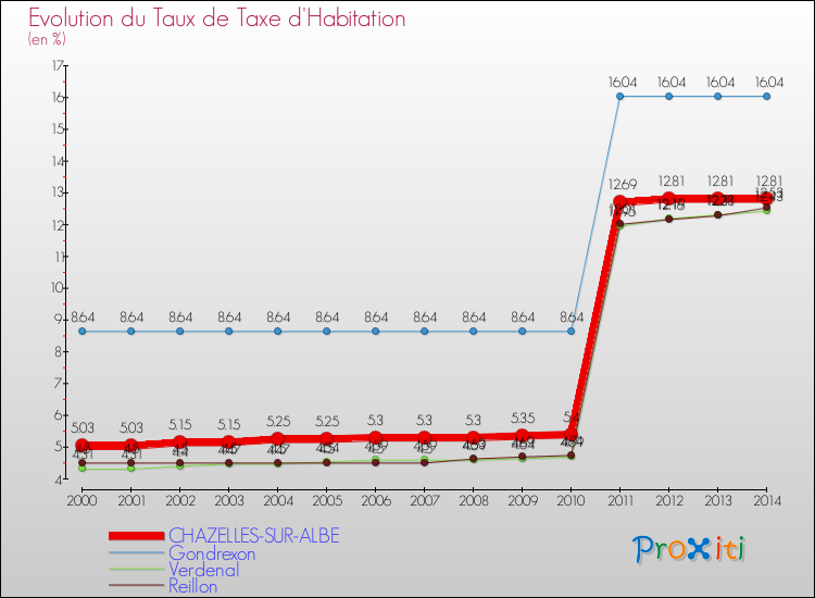 Evolution du taux de la taxe d'habitation pour CHAZELLES-SUR-ALBE et les communes proches de 2000 à 2014 Comparaison des taux de la taxe d'habitation pour CHAZELLES-SUR-ALBE et les communes voisines de 2000 à 2014