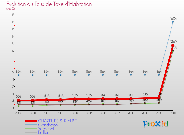 Evolution du taux de la taxe d'habitation pour CHAZELLES-SUR-ALBE et les communes proches Comparaison des taux de la taxe d'habitation pour CHAZELLES-SUR-ALBE et les communes voisines