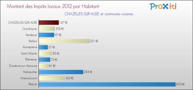 Montant des impôts locaux par Habitant pour CHAZELLES-SUR-ALBE et les communes proches Comparaison des impôts locaux par habitant pour CHAZELLES-SUR-ALBE et les communes voisines