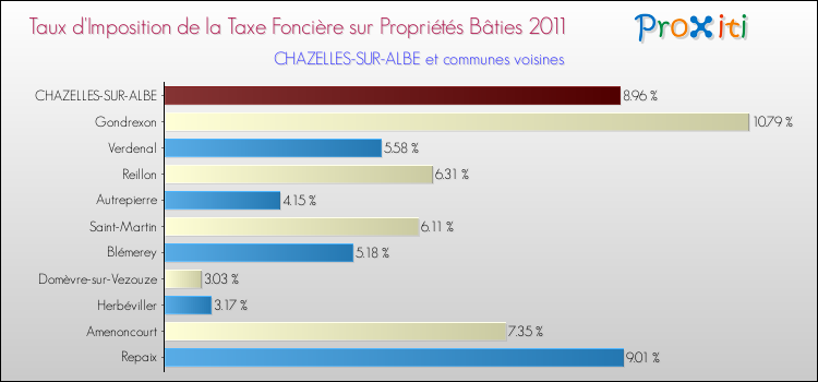 Taux d'imposition de la taxe foncière sur le bati 2011 pour CHAZELLES-SUR-ALBE et les communes proches Comparaison des taux d'imposition de la taxe foncière sur le bati 2011 pour CHAZELLES-SUR-ALBE et les communes voisines