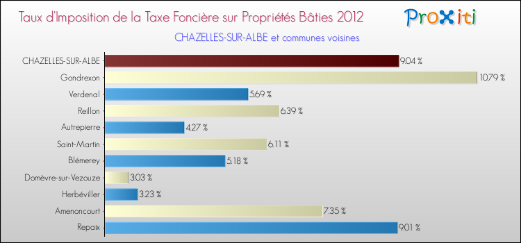 Taux d'imposition de la taxe foncière sur le bati 2012 pour CHAZELLES-SUR-ALBE et les communes proches Comparaison des taux d'imposition de la taxe foncière sur le bati 2012 pour CHAZELLES-SUR-ALBE et les communes voisines