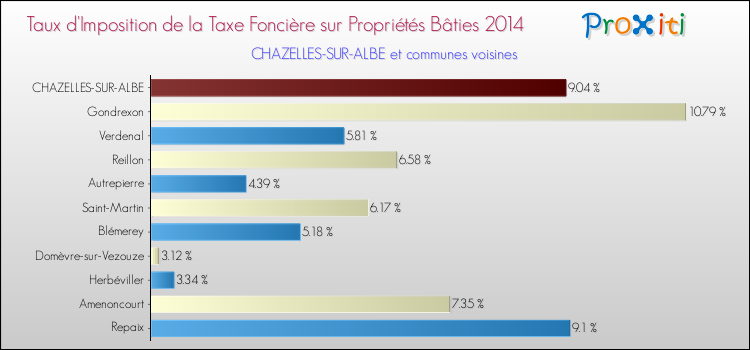 Taux d'imposition de la taxe foncière sur le bati 2014 pour CHAZELLES-SUR-ALBE et les communes proches Comparaison des taux d'imposition de la taxe foncière sur le bati 2014 pour CHAZELLES-SUR-ALBE et les communes voisines