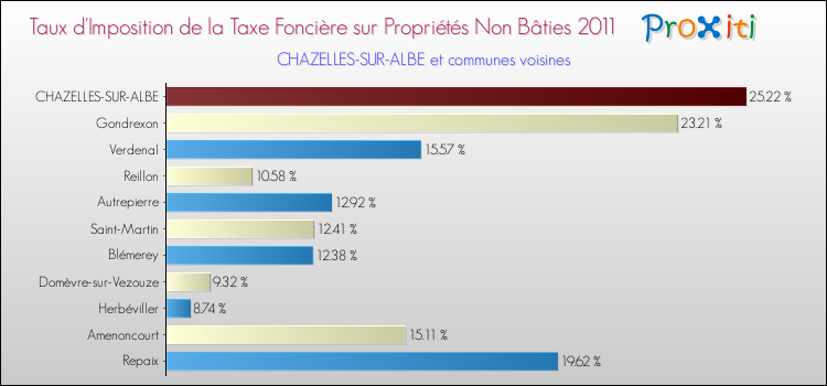 Taux d'imposition de la taxe foncière sur les immeubles et terrains non batis 2011 pour CHAZELLES-SUR-ALBE et les communes proches Comparaison des taux d'imposition de la taxe foncière sur les immeubles et terrains non batis 2011 pour CHAZELLES-SUR-ALBE et les communes voisines
