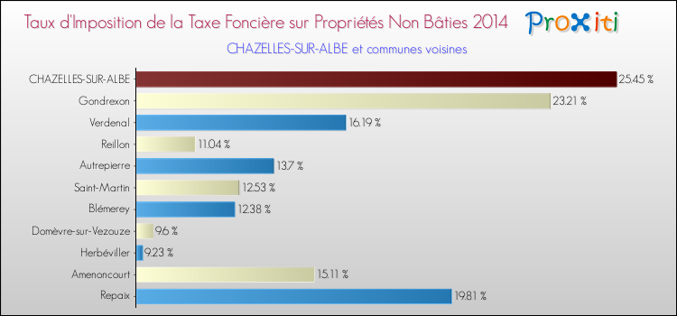 Taux d'imposition de la taxe foncière sur les immeubles et terrains non batis 2014 pour CHAZELLES-SUR-ALBE et les communes proches Comparaison des taux d'imposition de la taxe foncière sur les immeubles et terrains non batis 2014 pour CHAZELLES-SUR-ALBE et les communes voisines