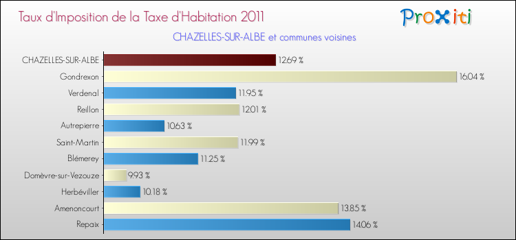 Taux d'imposition de la taxe d'habitation 2011 pour CHAZELLES-SUR-ALBE et les communes proches Comparaison des taux d'imposition de la taxe d'habitation 2011 pour CHAZELLES-SUR-ALBE et les communes voisines