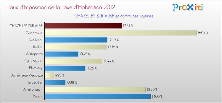 Taux d'imposition de la taxe d'habitation 2012 pour CHAZELLES-SUR-ALBE et les communes proches Comparaison des taux d'imposition de la taxe d'habitation 2012 pour CHAZELLES-SUR-ALBE et les communes voisines