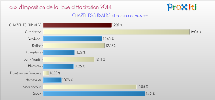 Taux d'imposition de la taxe d'habitation 2014 pour CHAZELLES-SUR-ALBE et les communes proches Comparaison des taux d'imposition de la taxe d'habitation 2014 pour CHAZELLES-SUR-ALBE et les communes voisines
