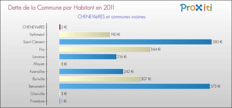 Dette par habitant de la commune en 2011 pour CHENEVIèRES et les communes proches Comparaison de la dette par habitant de la commune en 2011 pour CHENEVIèRES et les communes voisines