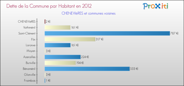 Dette par habitant de la commune en 2012 pour CHENEVIèRES et les communes proches Comparaison de la dette par habitant de la commune en 2012 pour CHENEVIèRES et les communes voisines