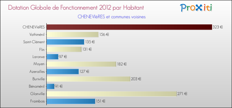 Montant des dotations globales de fonctionnement DGF par Habitant pour CHENEVIèRES et les communes proches Comparaison des des dotations globales de fonctionnement DGF par habitant pour CHENEVIèRES et les communes voisines