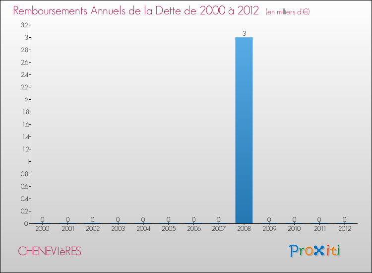 Evolution de l'annuité de la dette pour la commune de CHENEVIèRES de 2000 à 2012 Annuités de la dette pour CHENEVIèRES de 2000 à 2012