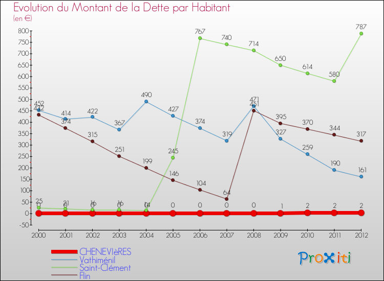 Evolution de la dette par habitant pour la commune de CHENEVIèRES et les communes proches de 2000 à 2012 Comparaison de la dette par habitant pour CHENEVIèRES et les communes voisines de 2000 à 2012