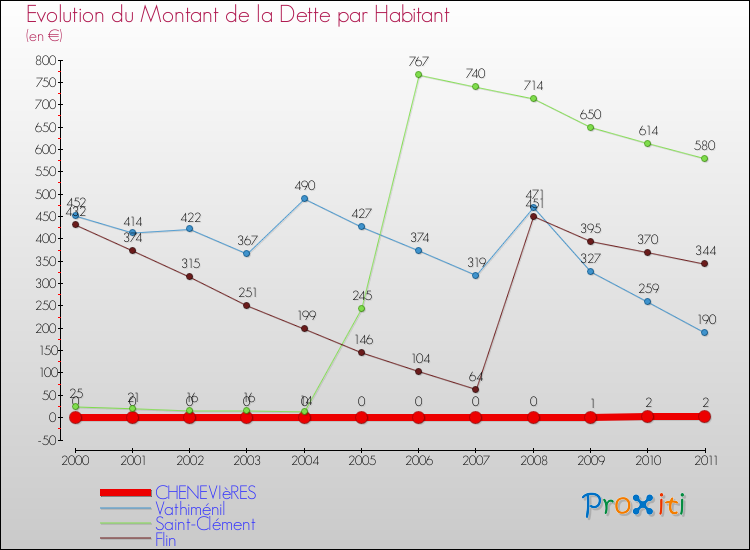 Evolution de la dette par habitant pour la commune de CHENEVIèRES et les communes proches Comparaison de la dette par habitant pour CHENEVIèRES et les communes voisines