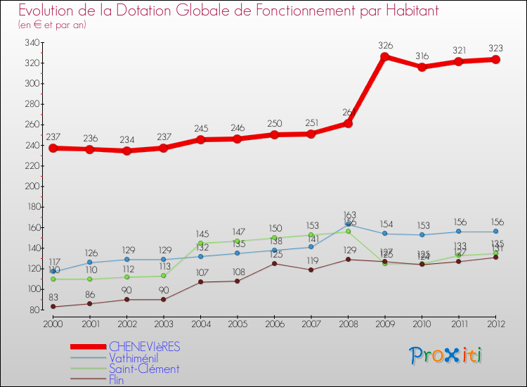 Evolution et montant de la dotation globale de fonctionnement par Habitant pour CHENEVIèRES et les communes proches Comparaison des dotations globales de fonctionnement par habitant pour CHENEVIèRES et les communes voisines