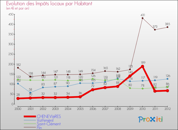 Evolution et montant des impôts locaux par Habitant pour CHENEVIèRES et les communes proches Comparaison des impôts locaux par habitant pour CHENEVIèRES et les communes voisines