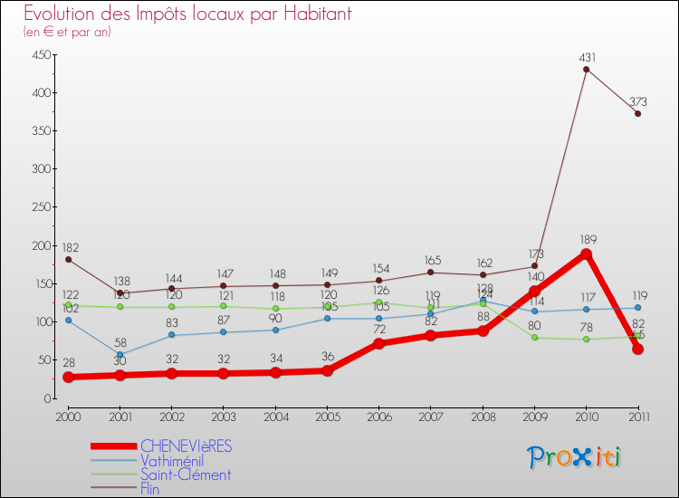 Evolution et montant des impôts locaux par Habitant pour CHENEVIèRES et les communes proches Comparaison des impôts locaux par habitant pour CHENEVIèRES et les communes voisines