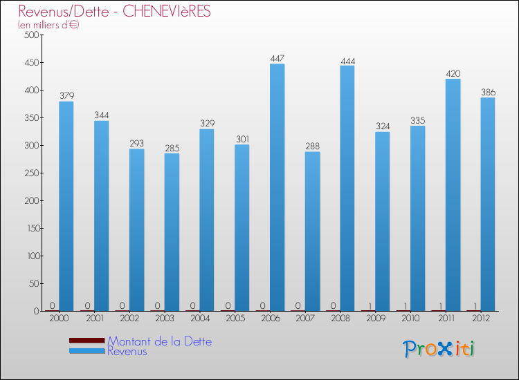 Evolution comparée de la dette et des revenus pour la commune de CHENEVIèRES de 2000 à 2012 Comparaison de la dette et des revenus pour CHENEVIèRES de 2000 à 2012
