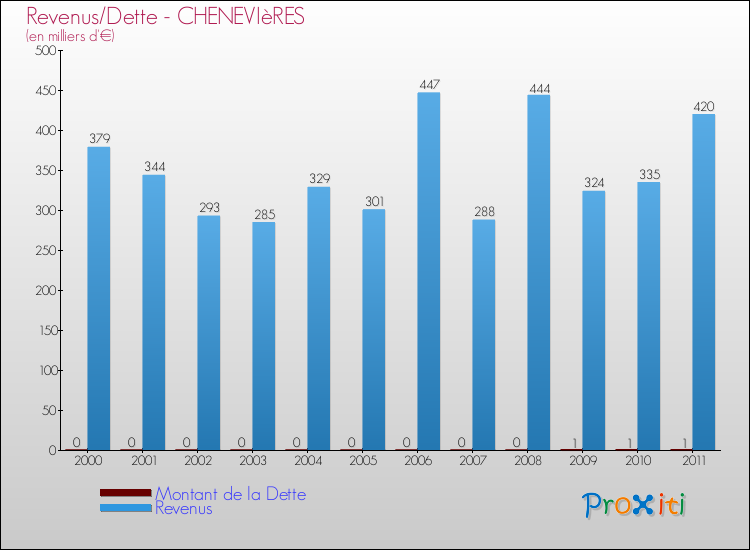 Evolution comparée de la dette et des revenus pour la commune de CHENEVIèRES de 2000 à 2011 Comparaison de la dette et des revenus pour CHENEVIèRES de 2000 à 2011