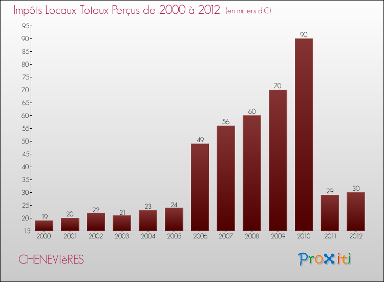 Evolution des Impôts Locaux pour la commune de CHENEVIèRES de 2000 à 2012 Evolution des Impôts Locaux pour CHENEVIèRES de 2000 à 2012