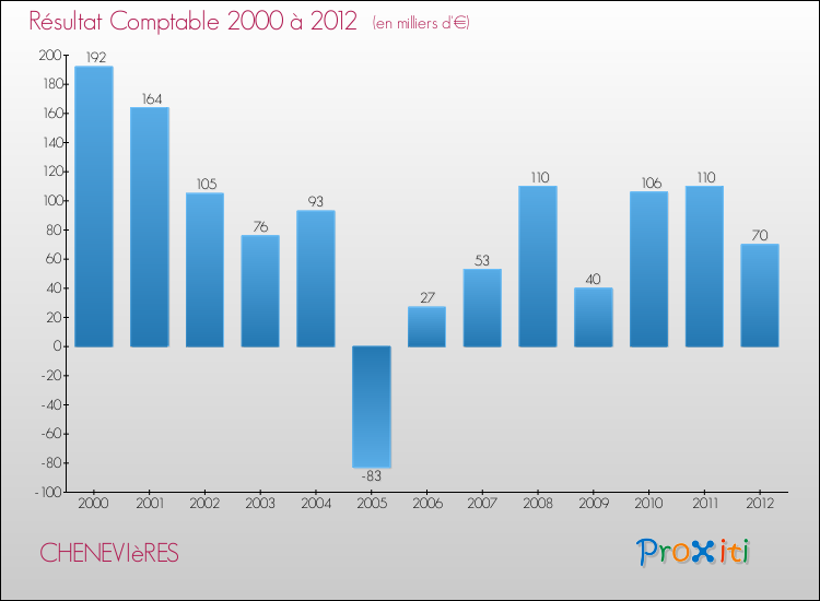 Evolution du résultat comptable pour la commune de CHENEVIèRES de 2000 à 2012 Evolution du résultat comptable pour CHENEVIèRES de 2000 à 2012