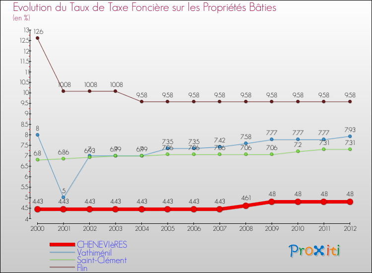 Evolution du taux de la taxe foncière sur le bati pour CHENEVIèRES et les communes proches de 2000 à 2012 Comparaison des taux de taxe foncière sur le bati pour CHENEVIèRES et les communes voisines de 2000 à 2012