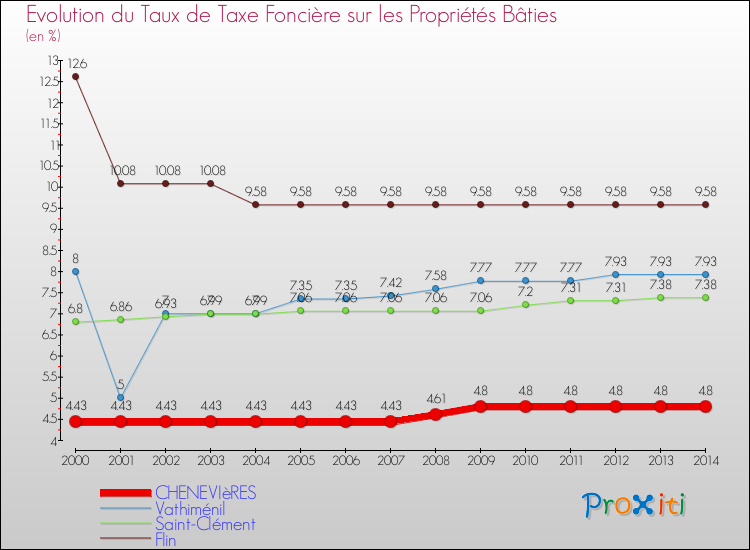 Evolution du taux de la taxe foncière sur le bati pour CHENEVIèRES et les communes proches de 2000 à 2014 Comparaison des taux de taxe foncière sur le bati pour CHENEVIèRES et les communes voisines de 2000 à 2014