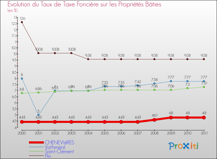 Evolution du taux de la taxe foncière sur le bati pour CHENEVIèRES et les communes proches Comparaison des taux de taxe foncière sur le bati pour CHENEVIèRES et les communes voisines