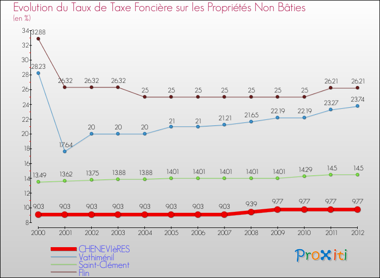 Evolution du taux de la taxe foncière sur les immeubles et terrains non batis pour CHENEVIèRES et les communes proches de 2000 à 2012 Comparaison des taux de la taxe foncière sur les immeubles et terrains non batis pour CHENEVIèRES et les communes voisines de 2000 à 2012
