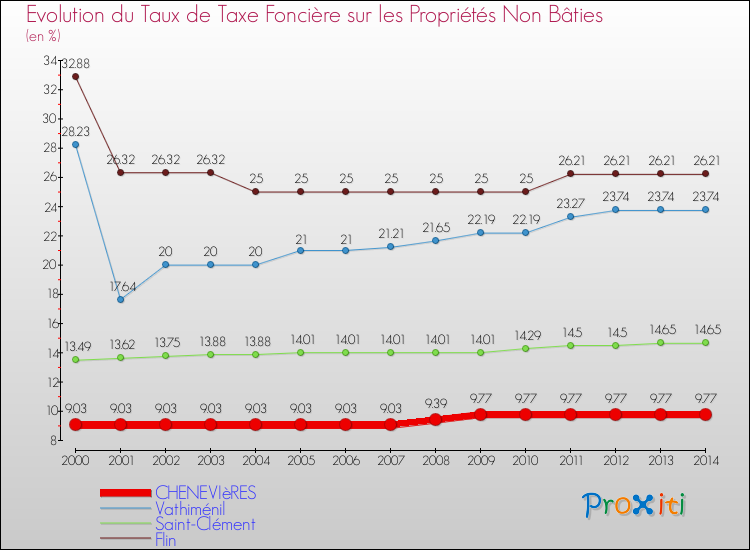 Evolution du taux de la taxe foncière sur les immeubles et terrains non batis pour CHENEVIèRES et les communes proches de 2000 à 2014 Comparaison des taux de la taxe foncière sur les immeubles et terrains non batis pour CHENEVIèRES et les communes voisines de 2000 à 2014