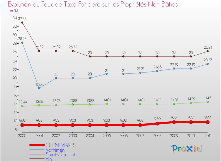 Evolution du taux de la taxe foncière sur les immeubles et terrains non batis pour CHENEVIèRES et les communes proches Comparaison des taux de la taxe foncière sur les immeubles et terrains non batis pour CHENEVIèRES et les communes voisines