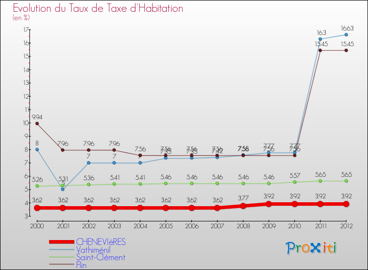 Evolution du taux de la taxe d'habitation pour CHENEVIèRES et les communes proches Comparaison des taux de la taxe d'habitation pour CHENEVIèRES et les communes voisines