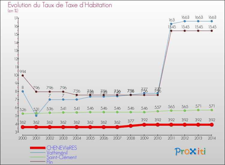 Evolution du taux de la taxe d'habitation pour CHENEVIèRES et les communes proches de 2000 à 2014 Comparaison des taux de la taxe d'habitation pour CHENEVIèRES et les communes voisines de 2000 à 2014