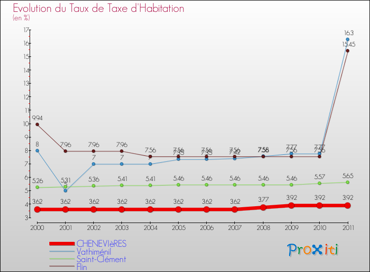 Evolution du taux de la taxe d'habitation pour CHENEVIèRES et les communes proches Comparaison des taux de la taxe d'habitation pour CHENEVIèRES et les communes voisines