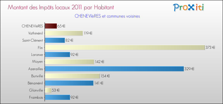 Montant des impôts locaux par Habitant pour CHENEVIèRES et les communes proches Comparaison des impôts locaux par habitant pour CHENEVIèRES et les communes voisines