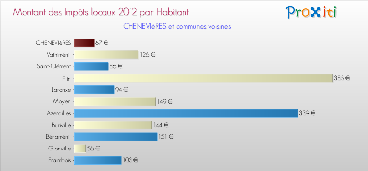 Montant des impôts locaux par Habitant pour CHENEVIèRES et les communes proches Comparaison des impôts locaux par habitant pour CHENEVIèRES et les communes voisines