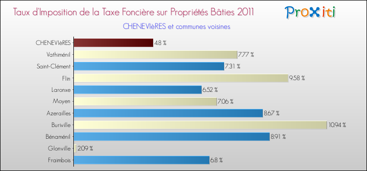 Taux d'imposition de la taxe foncière sur le bati 2011 pour CHENEVIèRES et les communes proches Comparaison des taux d'imposition de la taxe foncière sur le bati 2011 pour CHENEVIèRES et les communes voisines