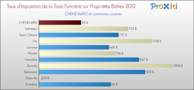 Taux d'imposition de la taxe foncière sur le bati 2012 pour CHENEVIèRES et les communes proches Comparaison des taux d'imposition de la taxe foncière sur le bati 2012 pour CHENEVIèRES et les communes voisines