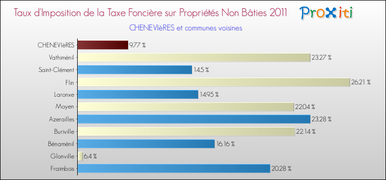 Taux d'imposition de la taxe foncière sur les immeubles et terrains non batis 2011 pour CHENEVIèRES et les communes proches Comparaison des taux d'imposition de la taxe foncière sur les immeubles et terrains non batis 2011 pour CHENEVIèRES et les communes voisines