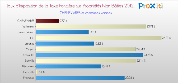 Taux d'imposition de la taxe foncière sur les immeubles et terrains non batis 2012 pour CHENEVIèRES et les communes proches Comparaison des taux d'imposition de la taxe foncière sur les immeubles et terrains non batis 2012 pour CHENEVIèRES et les communes voisines