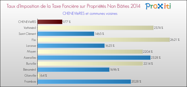 Taux d'imposition de la taxe foncière sur les immeubles et terrains non batis 2014 pour CHENEVIèRES et les communes proches Comparaison des taux d'imposition de la taxe foncière sur les immeubles et terrains non batis 2014 pour CHENEVIèRES et les communes voisines