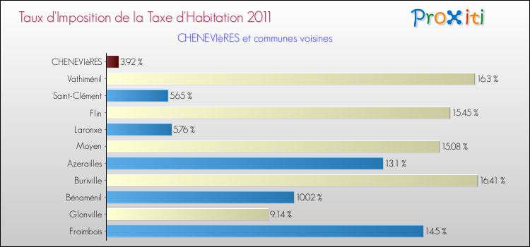 Taux d'imposition de la taxe d'habitation 2011 pour CHENEVIèRES et les communes proches Comparaison des taux d'imposition de la taxe d'habitation 2011 pour CHENEVIèRES et les communes voisines