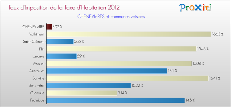 Taux d'imposition de la taxe d'habitation 2012 pour CHENEVIèRES et les communes proches Comparaison des taux d'imposition de la taxe d'habitation 2012 pour CHENEVIèRES et les communes voisines