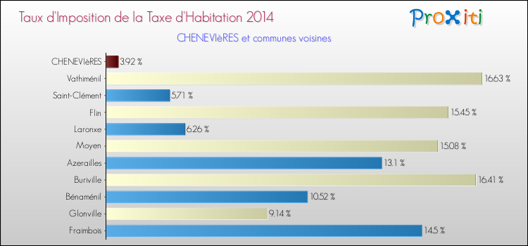 Taux d'imposition de la taxe d'habitation 2014 pour CHENEVIèRES et les communes proches Comparaison des taux d'imposition de la taxe d'habitation 2014 pour CHENEVIèRES et les communes voisines